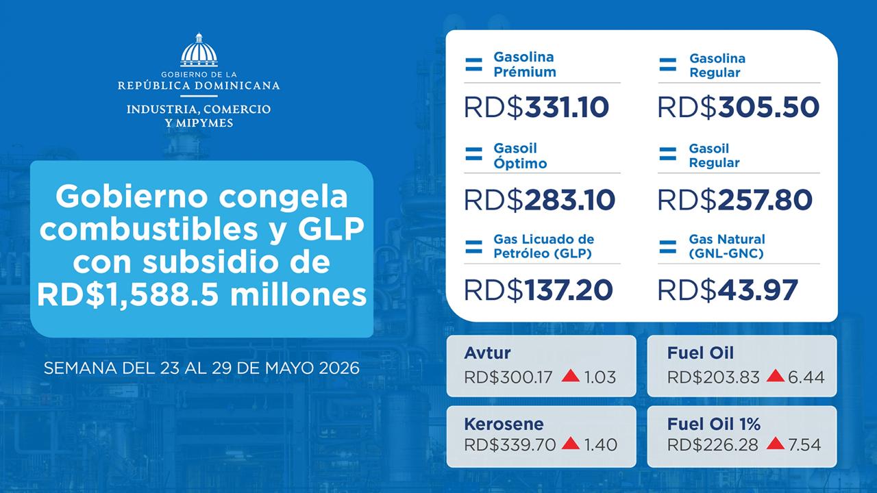Gobierno congela combustibles y GLP con subsidio de RD$1,588.5 millones