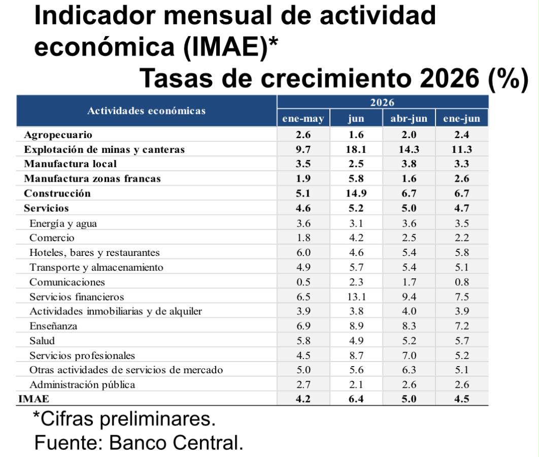 Economía dominicana registra expansión de 6.4% en junio 2026