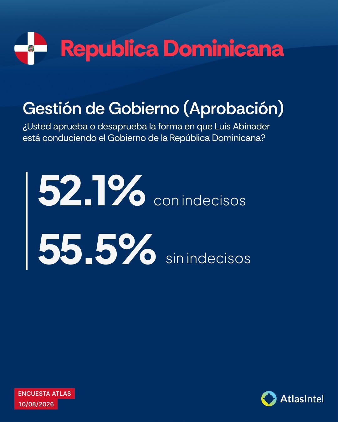 Gobierno de Luis Abinader cierra su sexto año con 55.5% de aprobación actual, según AtlasIntel